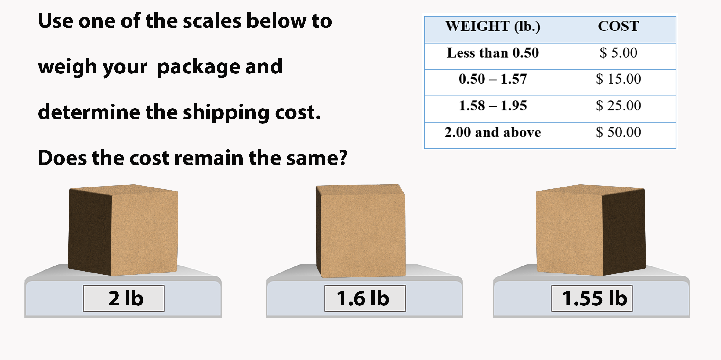 infographic: Text: use one of the scales below to weigh your package and determine the cost. Does the cost remain the same?  The package is weighted with 3 scales, weights are 2, 1.6 and 1.55 lb left to right. Price table: less than 0.50 $5, 0.50 to 1.57 $ 15 1.58 - 1.95 $ 25 2 and above $50. Source: Simona Bare